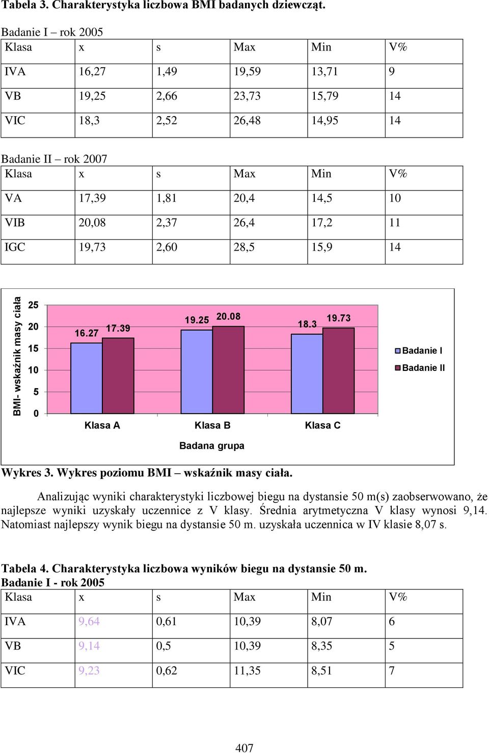 27 17.39 19.25 20.08 19.73 18.3 10 5 0 Klasa A Klasa B Klasa C Wykres 3. Wykres poziomu BMI wskaźnik masy ciała.