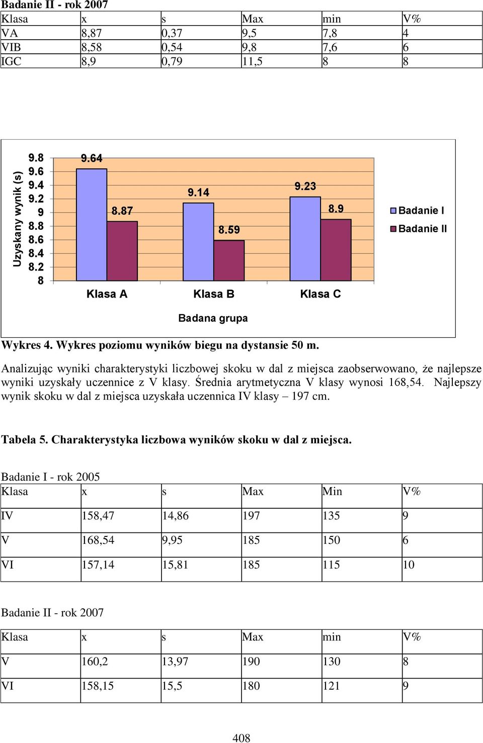 Średnia arytmetyczna V klasy wynosi 168,54. Najlepszy wynik skoku w dal z miejsca uzyskała uczennica IV klasy 197 cm. Tabela 5. Charakterystyka liczbowa wyników skoku w dal z miejsca.