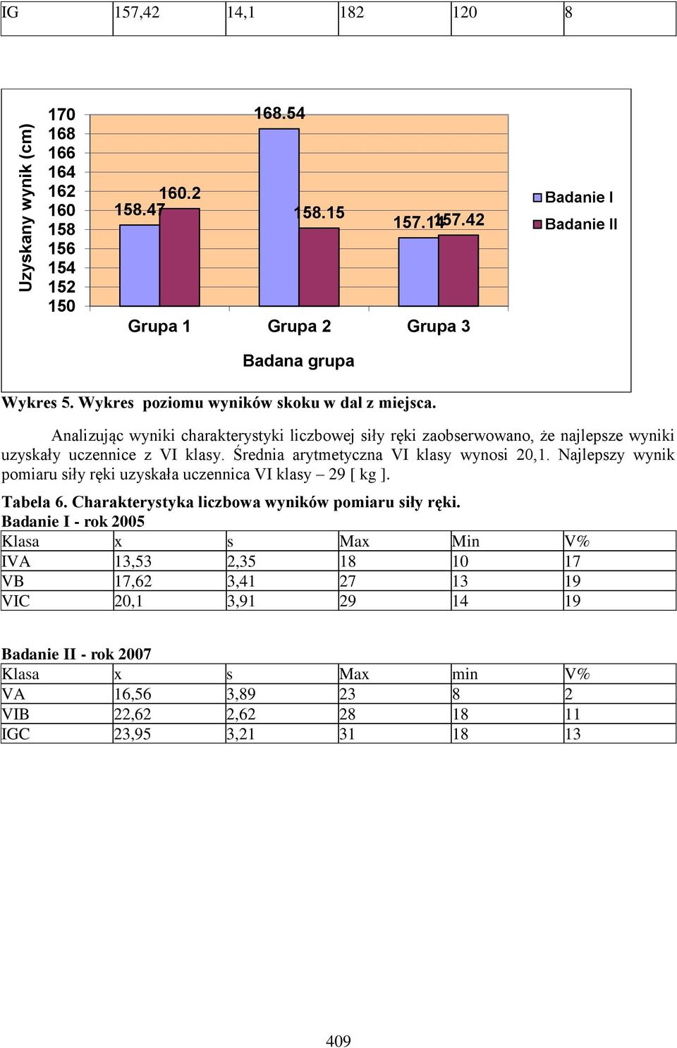 Średnia arytmetyczna VI klasy wynosi 20,1. Najlepszy wynik pomiaru siły ręki uzyskała uczennica VI klasy 29 [ kg ]. Tabela 6.