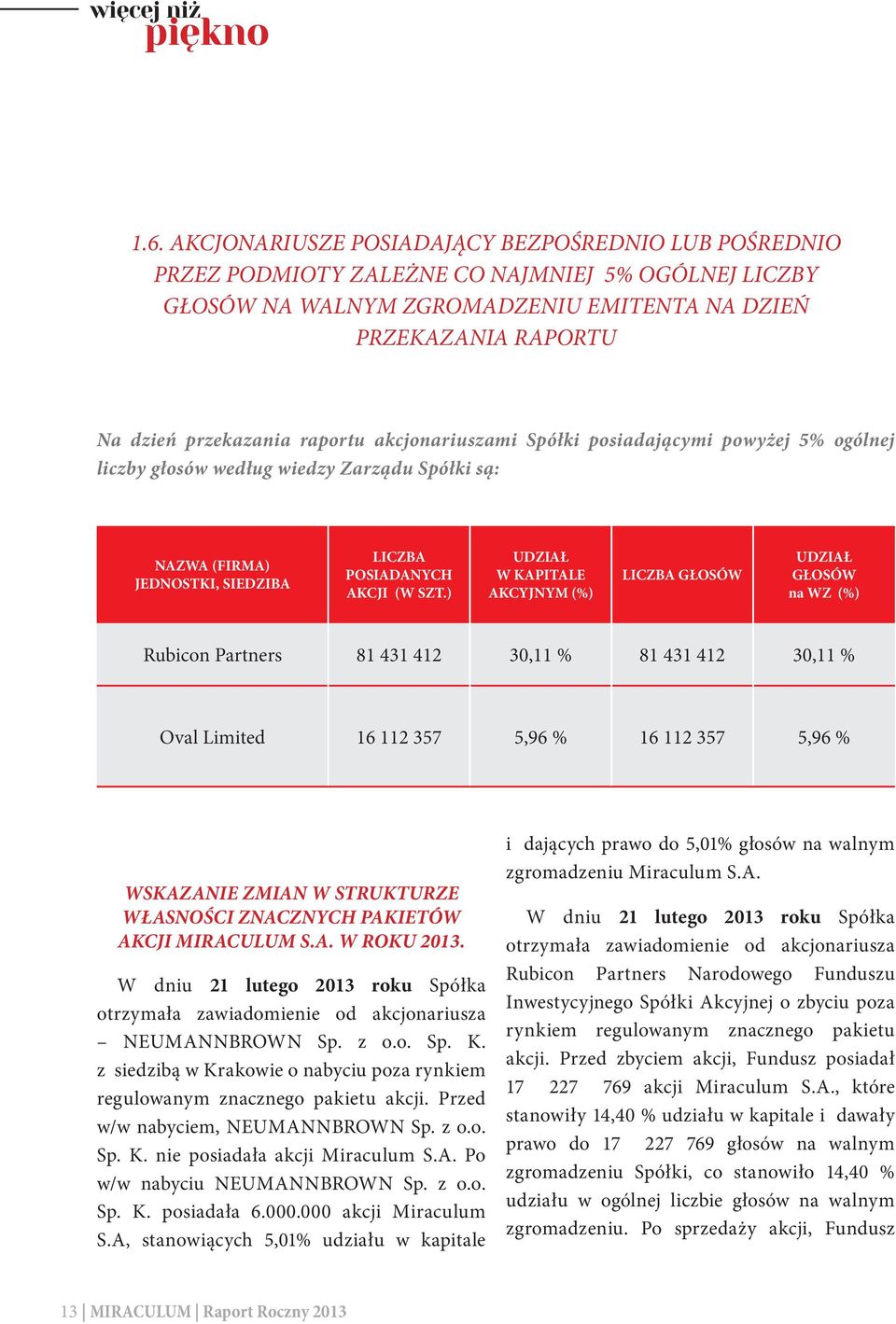 raportu akcjonariuszami Spółki posiadającymi powyżej 5% ogólnej liczby głosów według wiedzy Zarządu Spółki są: NAZWA (FIRMA) JEDNOSTKI, SIEDZIBA LICZBA POSIADANYCH AKCJI (W SZT.