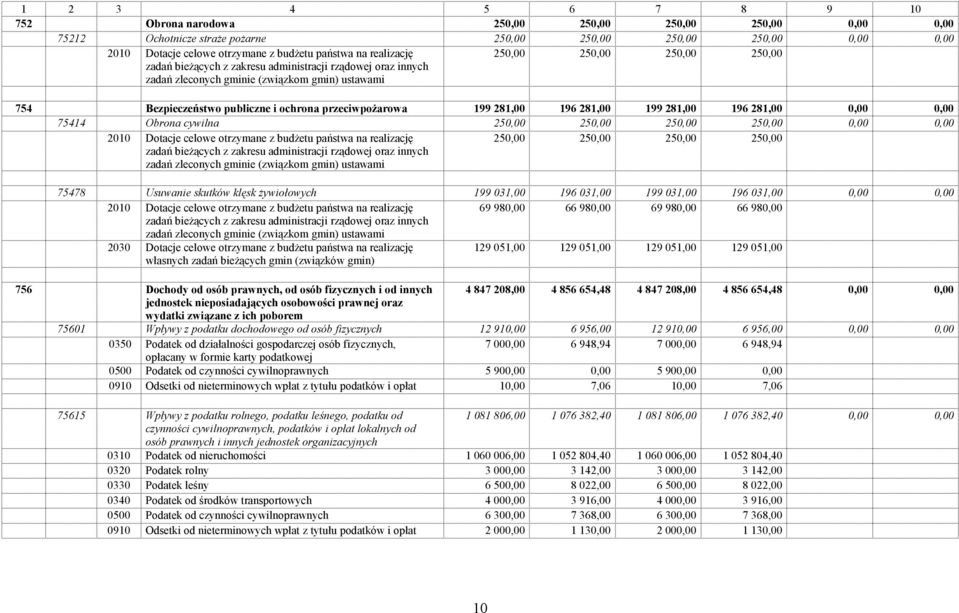 przeciwpoŝarowa 199 281,00 196 281,00 199 281,00 196 281,00 0,00 0,00 75414 Obrona cywilna 250,00 250,00 250,00 250,00 0,00 0,00 2010 Dotacje celowe otrzymane z budŝetu państwa na realizację zadań
