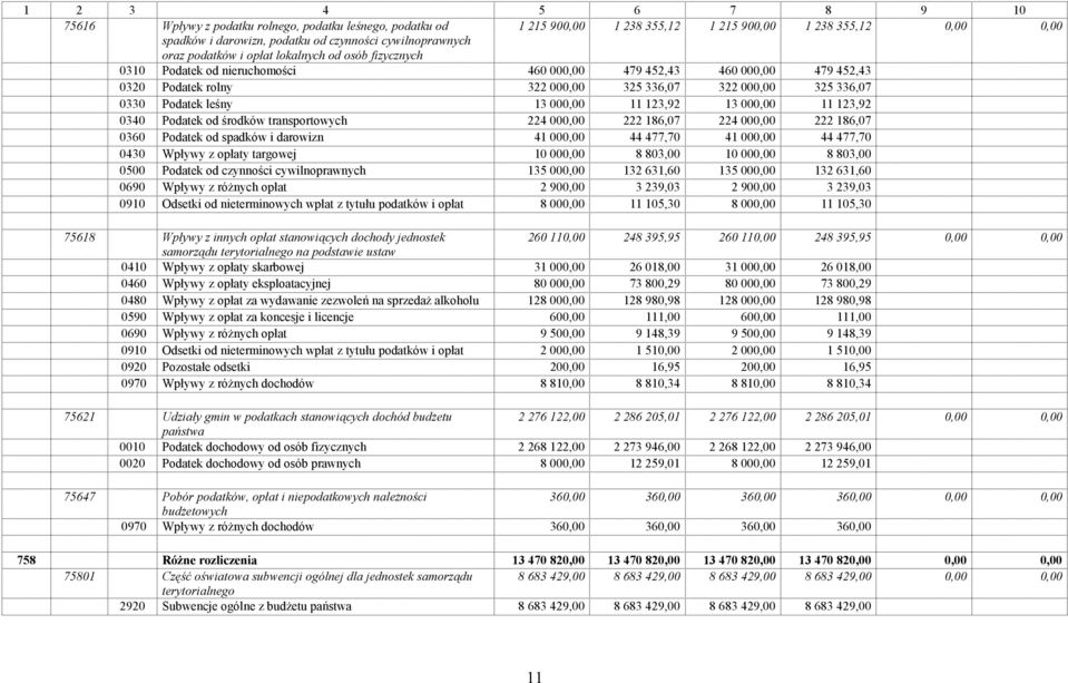 Podatek leśny 13 000,00 11 123,92 13 000,00 11 123,92 0340 Podatek od środków transportowych 224 000,00 222 186,07 224 000,00 222 186,07 0360 Podatek od spadków i darowizn 41 000,00 44 477,70 41