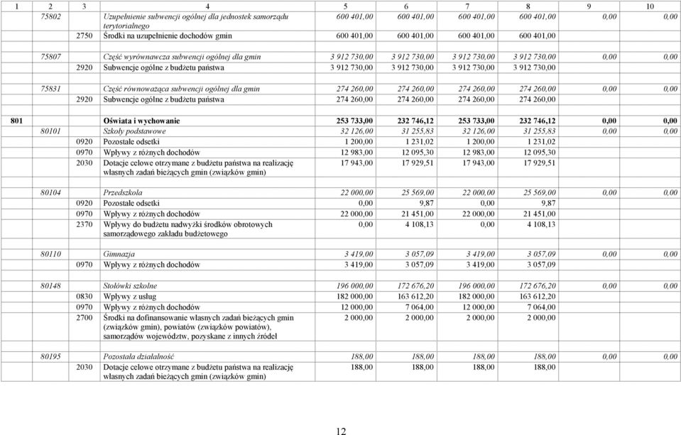 730,00 3 912 730,00 3 912 730,00 3 912 730,00 75831 Część równowaŝąca subwencji ogólnej dla gmin 274 260,00 274 260,00 274 260,00 274 260,00 0,00 0,00 2920 Subwencje ogólne z budŝetu państwa 274