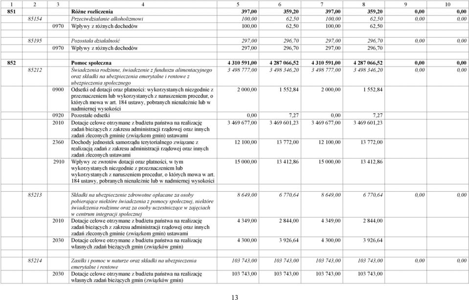 287 066,52 0,00 0,00 85212 Świadczenia rodzinne, świadczenie z funduszu alimentacyjnego 3 498 777,00 3 498 346,20 3 498 777,00 3 498 346,20 0,00 0,00 oraz składki na ubezpieczenia emerytalne i