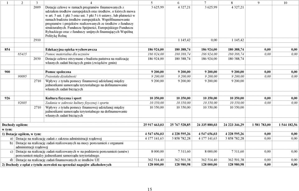 Funduszu Spójności, Europejskiego Funduszu Rybackiego oraz z funduszy unijnych finansujących Wspólną Politykę Rolną 2910 1 145,42 0,00 1 145,42 854 Edukacyjna opieka wychowawcza 186 924,00 180 388,74