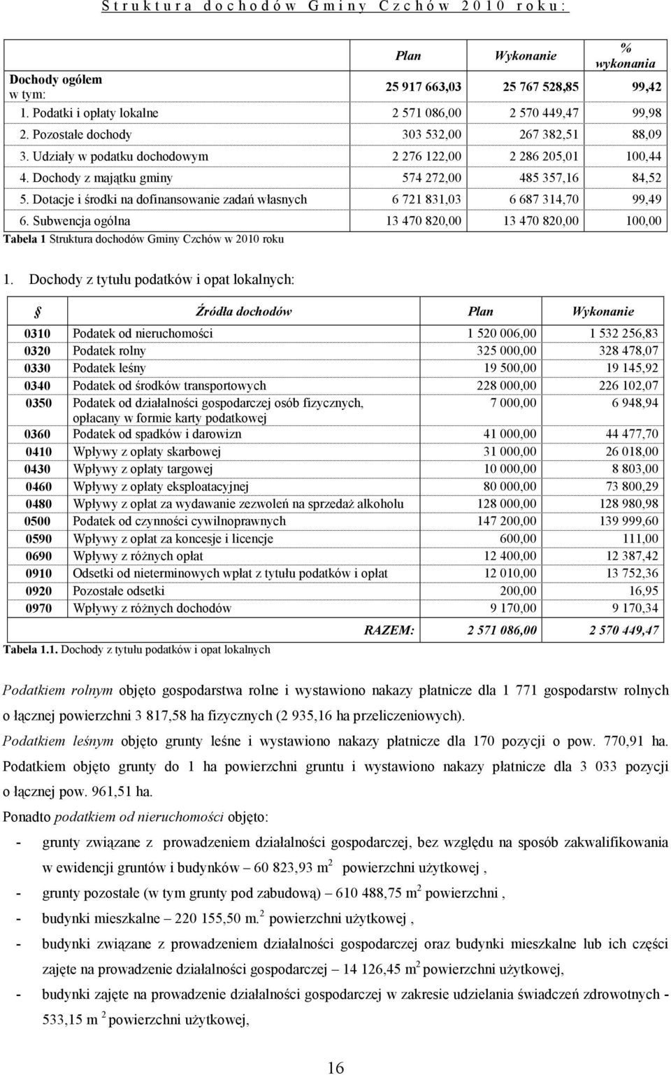 Dochody z majątku gminy 574 272,00 485 357,16 84,52 5. Dotacje i środki na dofinansowanie zadań własnych 6 721 831,03 6 687 314,70 99,49 6.