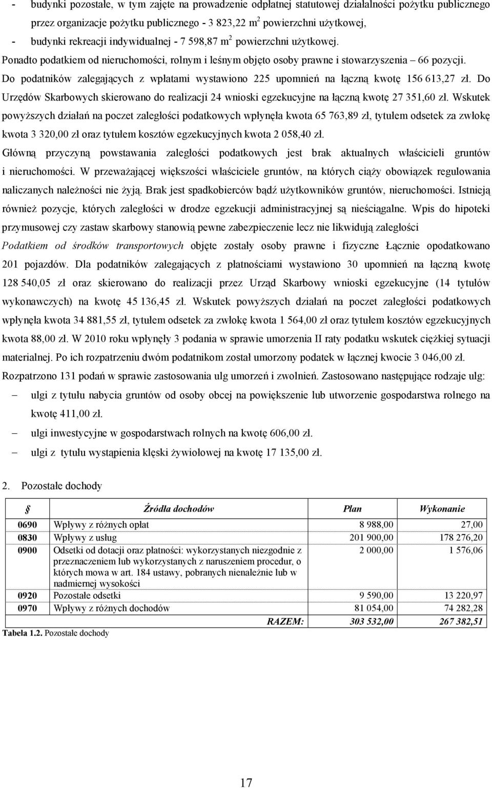 Do podatników zalegających z wpłatami wystawiono 225 upomnień na łączną kwotę 156 613,27 zł. Do Urzędów Skarbowych skierowano do realizacji 24 wnioski egzekucyjne na łączną kwotę 27 351,60 zł.