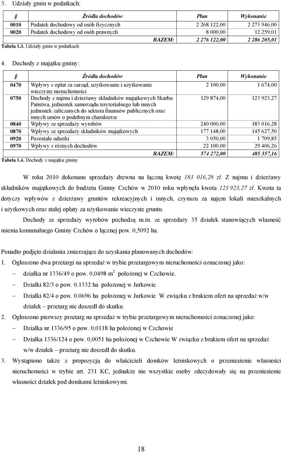 Dochody z majątku gminy: Źródła dochodów Plan Wykonanie 0470 Wpływy z opłat za zarząd, uŝytkowanie i uŝytkowanie 2 100,00 1 674,00 wieczyste nieruchomości 0750 Dochody z najmu i dzierŝawy składników