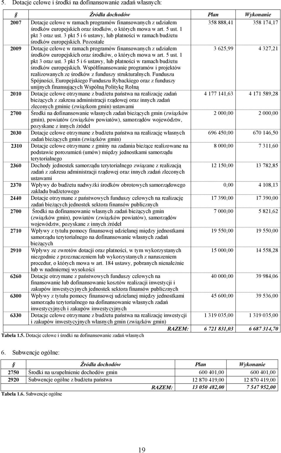 Pozostałe 2009 Dotacje celowe w ramach programów finansowanych z udziałem 3 625,99 4 327,21 środków europejskich  Współfinansowanie programów i projektów realizowanych ze środków z funduszy