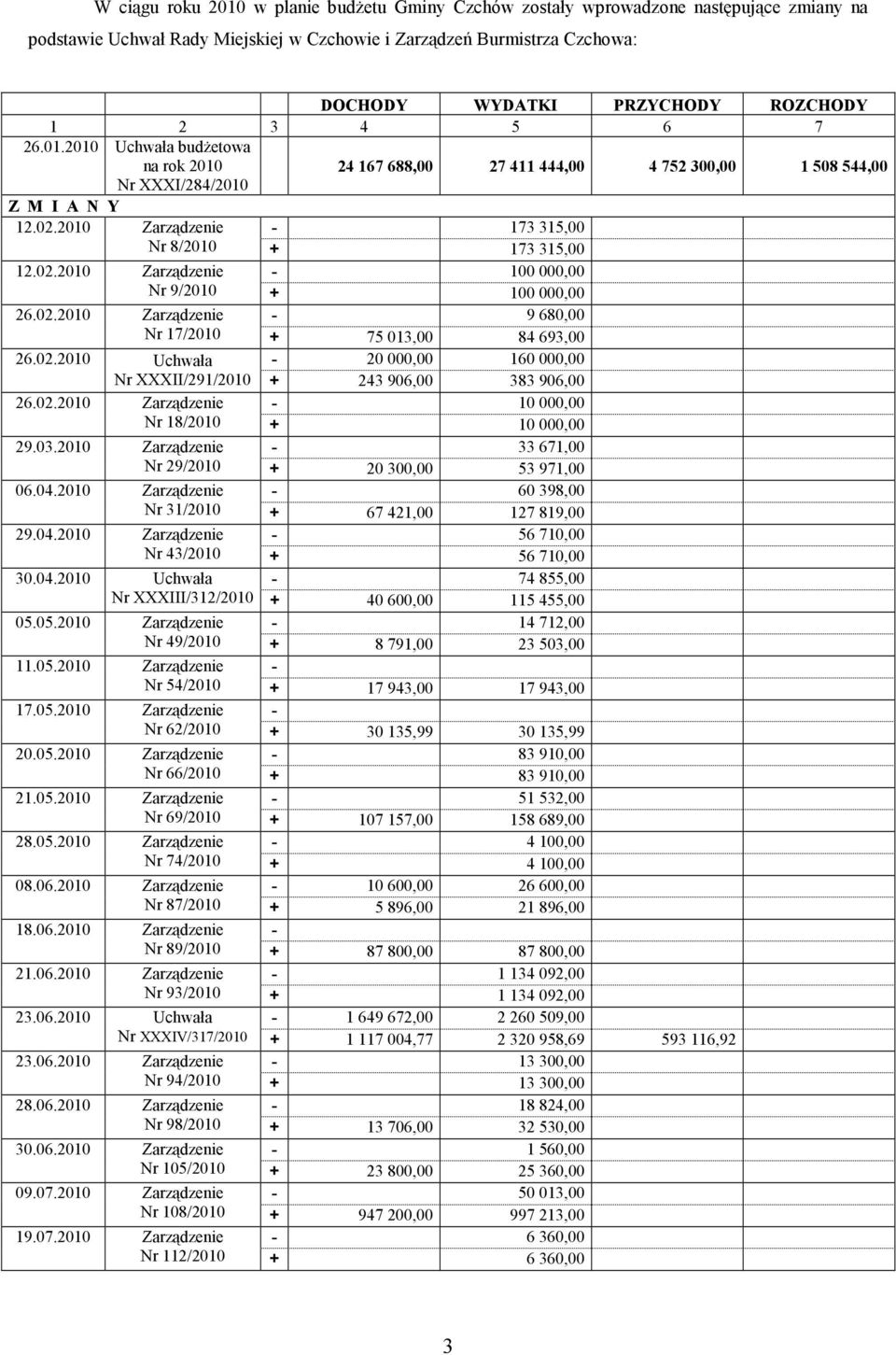 02.2010 Zarządzenie - 100 000,00 Nr 9/2010 + 100 000,00 26.02.2010 Zarządzenie - 9 680,00 Nr 17/2010 + 75 013,00 84 693,00 26.02.2010 Uchwała - 20 000,00 160 000,00 Nr XXXII/291/2010 + 243 906,00 383 906,00 26.