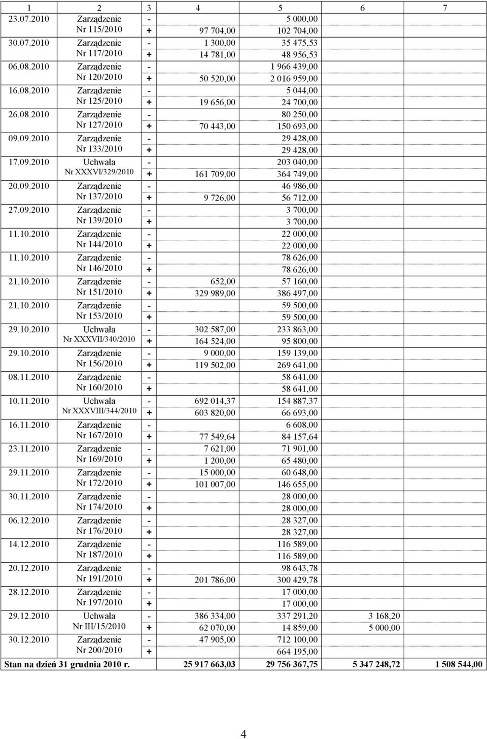 09.2010 Zarządzenie - 29 428,00 Nr 133/2010 + 29 428,00 17.09.2010 Uchwała - 203 040,00 Nr XXXVI/329/2010 + 161 709,00 364 749,00 20.09.2010 Zarządzenie - 46 986,00 Nr 137/2010 + 9 726,00 56 712,00 27.