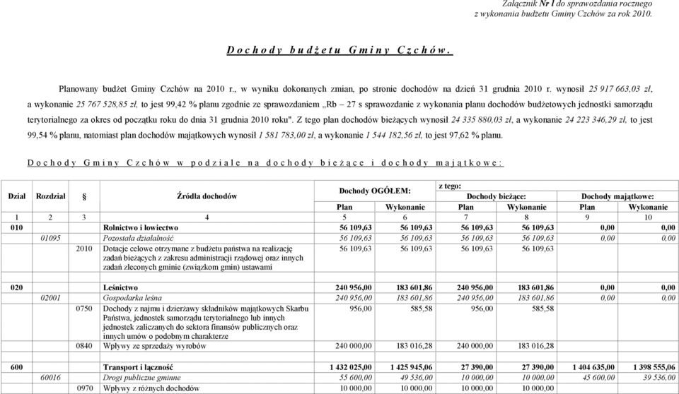 wynosił 25 917 663,03 zł, a wykonanie 25 767 528,85 zł, to jest 99,42 % planu zgodnie ze sprawozdaniem Rb 27 s sprawozdanie z wykonania planu dochodów budŝetowych jednostki samorządu terytorialnego