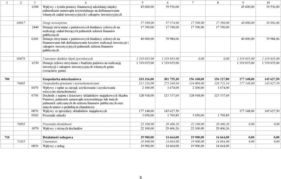 390,00 17 390,00 realizację zadań bieŝących jednostek sektora finansów publicznych 6260 Dotacje otrzymane z państwowych funduszy celowych na finansowanie lub dofinansowanie kosztów realizacji