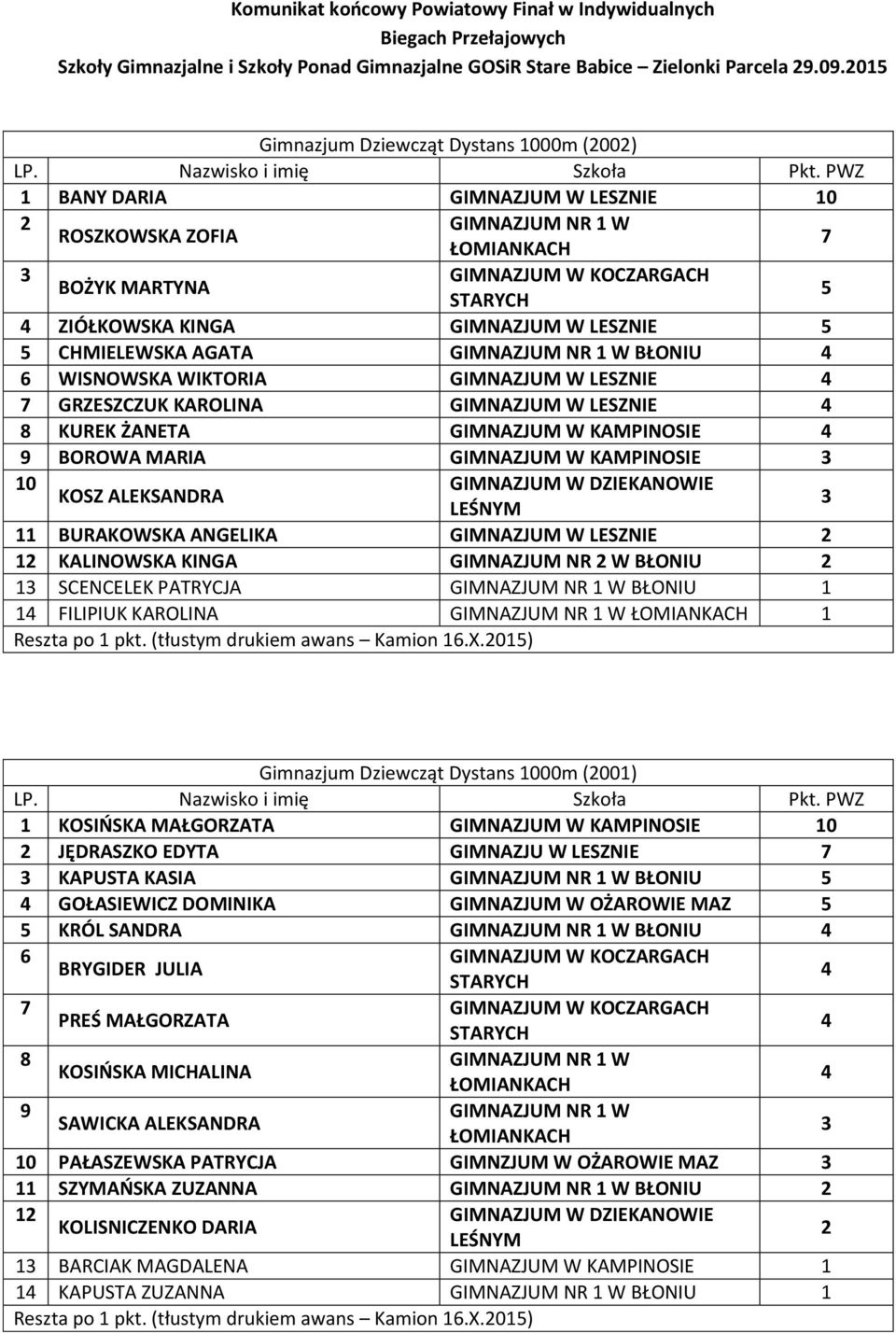 LESZNIE GRZESZCZUK KAROLINA GIMNAZJUM W LESZNIE KUREK ŻANETA GIMNAZJUM W KAMPINOSIE 9 BOROWA MARIA GIMNAZJUM W KAMPINOSIE 0 KOSZ ALEKSANDRA BURAKOWSKA ANGELIKA GIMNAZJUM W LESZNIE KALINOWSKA KINGA