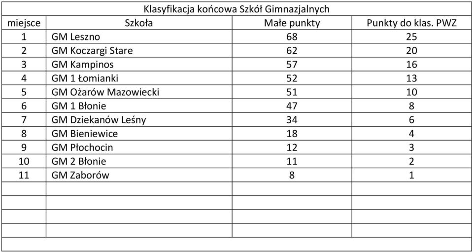 PWZ GM Leszno 6 GM Koczargi Stare 6 0 GM Kampinos 6 GM Łomianki