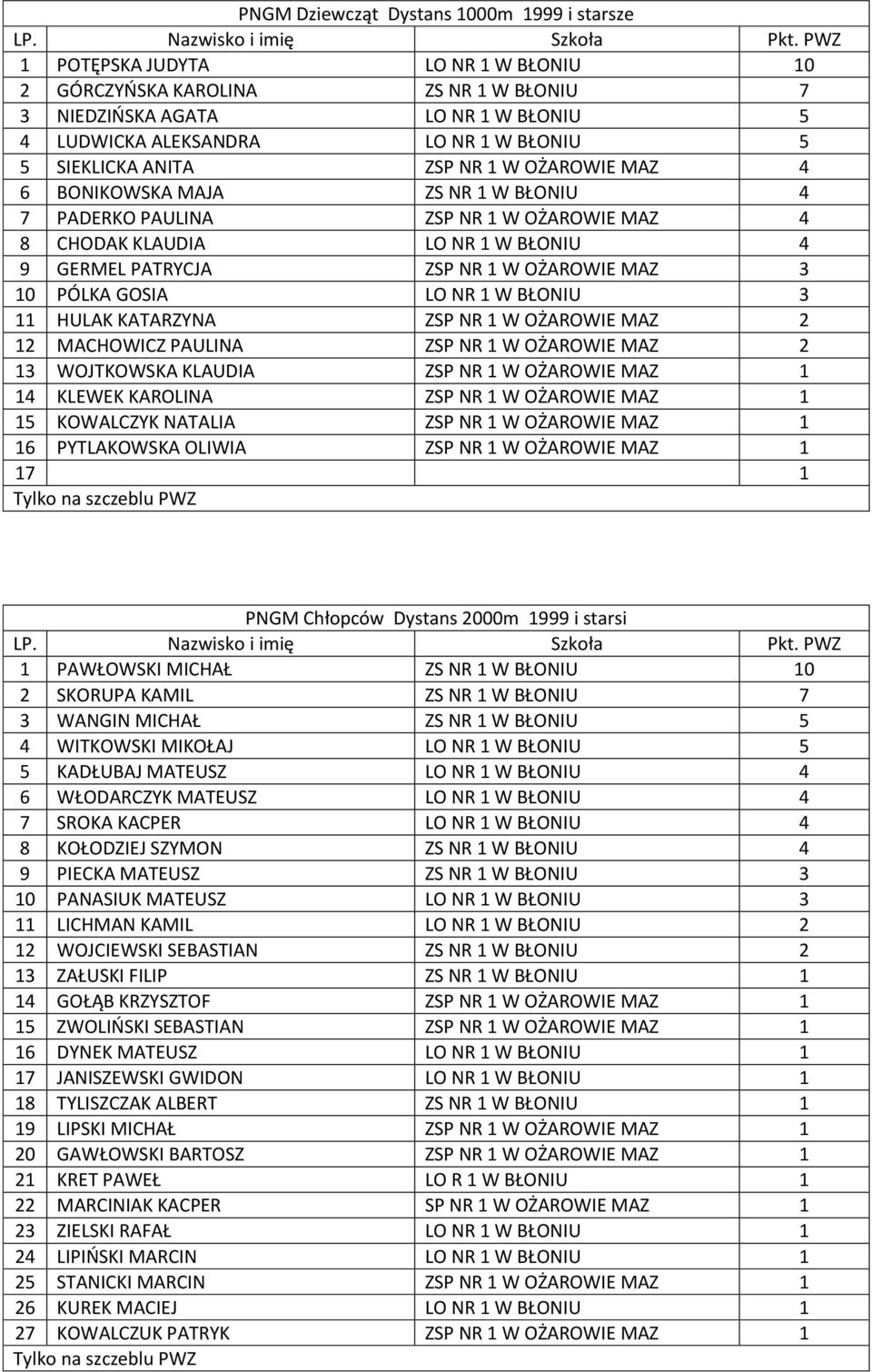 KATARZYNA ZSP NR W OŻAROWIE MAZ MACHOWICZ PAULINA ZSP NR W OŻAROWIE MAZ WOJTKOWSKA KLAUDIA ZSP NR W OŻAROWIE MAZ KLEWEK KAROLINA ZSP NR W OŻAROWIE MAZ KOWALCZYK NATALIA ZSP NR W OŻAROWIE MAZ 6