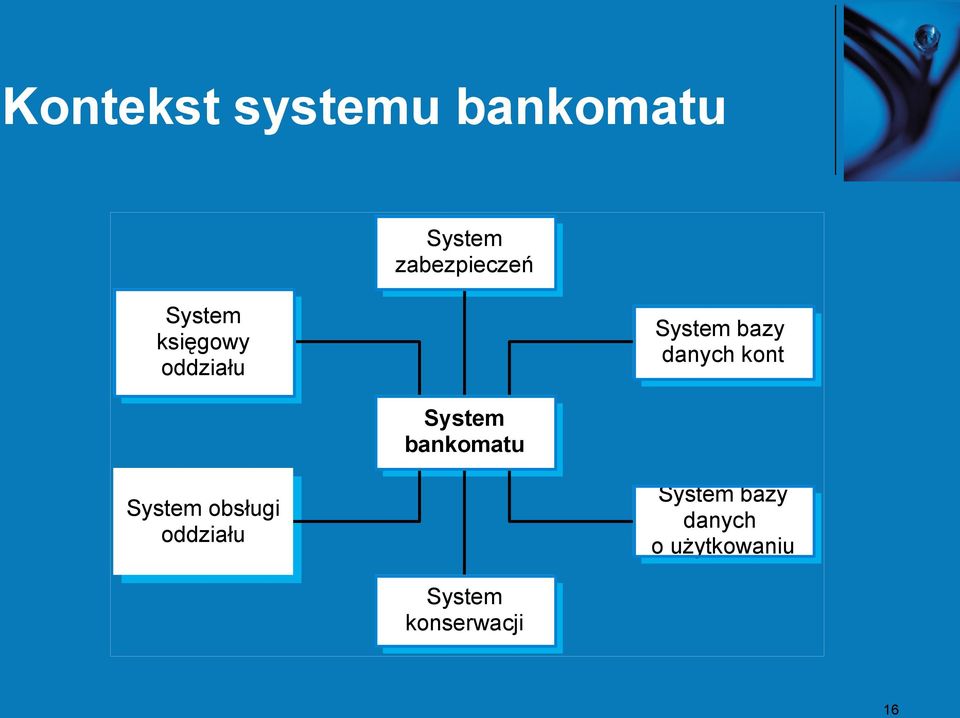 kont System bankomatu System obsługi oddziału