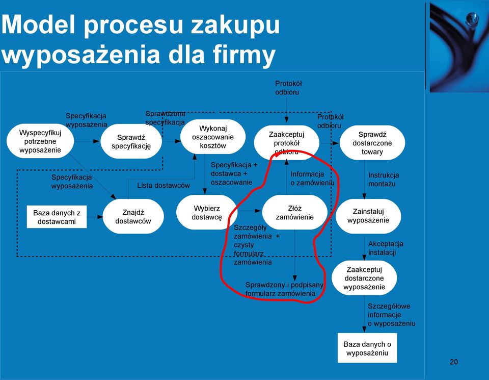 Informacja o zamówieniu Instrukcja montażu Baza danych z dostawcami Znajdź dostawców Wybierz dostawcę Złóż zamówienie Szczegóły zamówienia + czysty formularz zamówienia