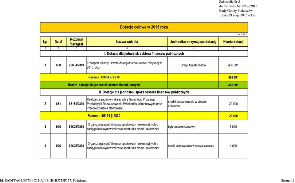 Dotacje dla jednostek sektora finansów publicznych w złotych 1 600 60004/2310 Transport lokalny- kwota dotacji do komunikacji miejskiej w 2015 roku. Urząd Miasta Kielce 488 801 Razem r.