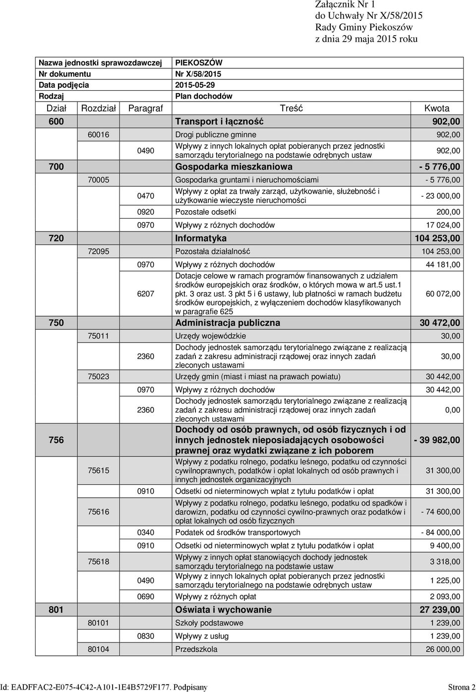 terytorialnego na podstawie odrębnych ustaw 700 Gospodarka mieszkaniowa - 5 776,00 70005 Gospodarka gruntami i nieruchomościami - 5 776,00 0470 Wpływy z opłat za trwały zarząd, użytkowanie,