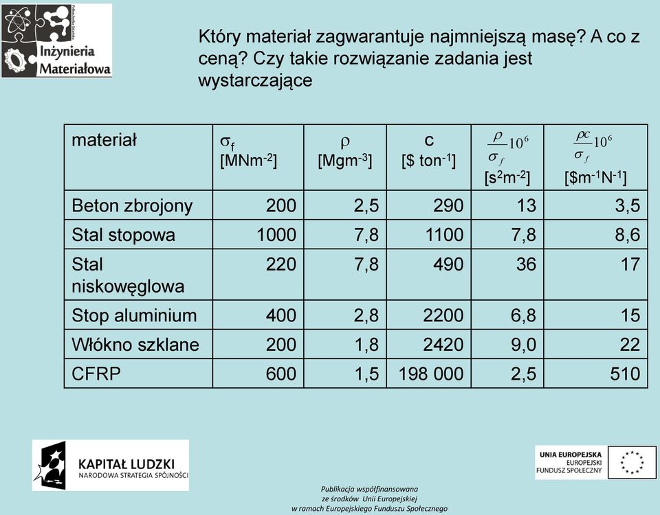 c 10 10 6 [s m - ] [$m -1 N -1 ] Beton zbrojony 00,5 90 13 3,5 Stal stopowa 1000 7,8 1100