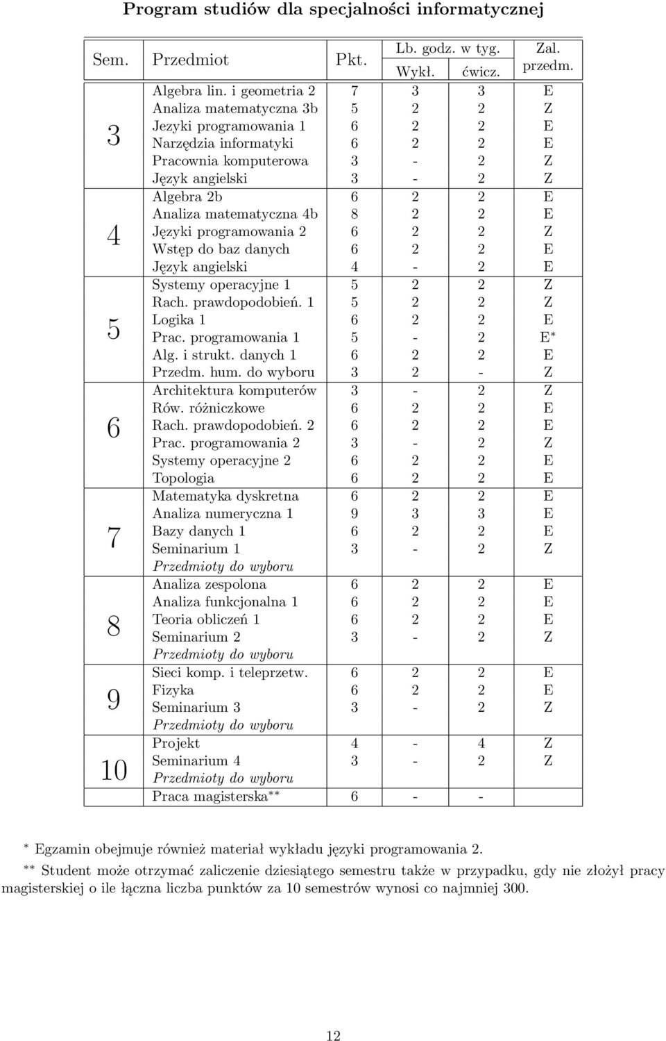 matematyczna 4b 8 2 2 E Języki programowania 2 6 2 2 Z Wstęp do baz danych 6 2 2 E Język angielski 4-2 E Systemy operacyjne 1 5 2 2 Z Rach. prawdopodobień. 1 5 2 2 Z Logika 1 6 2 2 E 5 Prac.