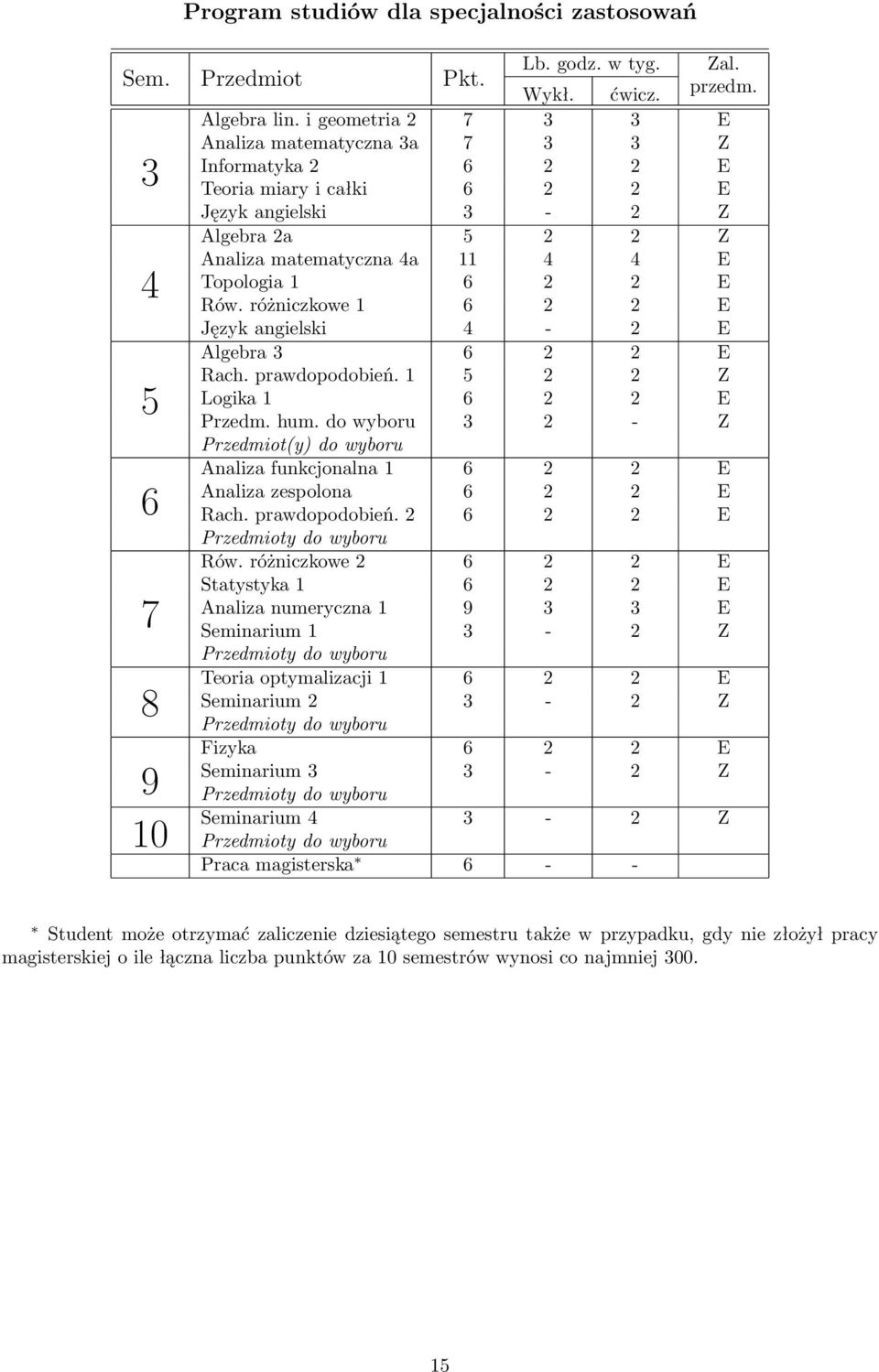 2 E Rów. różniczkowe 1 6 2 2 E Język angielski 4-2 E Algebra 3 6 2 2 E 5 Rach. prawdopodobień. 1 5 2 2 Z Logika 1 6 2 2 E Przedm. hum.