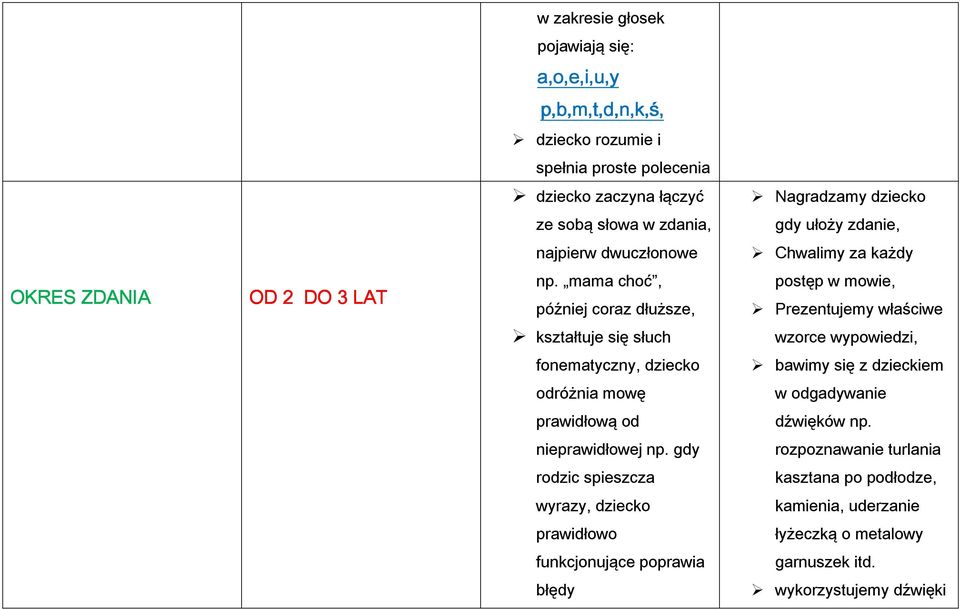 gdy rodzic spieszcza wyrazy, dziecko prawidłowo funkcjonujące poprawia błędy Nagradzamy dziecko gdy ułoży zdanie, Chwalimy za każdy postęp w mowie, Prezentujemy właściwe