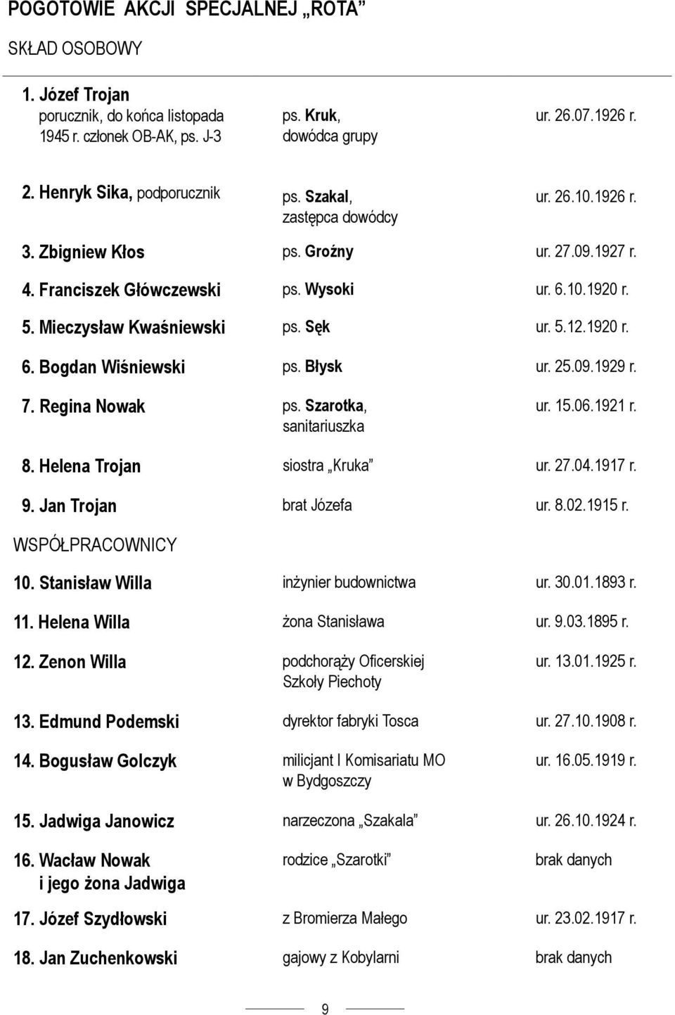 Błysk ur. 25.09.1929 r. 7. Regina Nowak ps. Szarotka, sanitariuszka ur. 15.06.1921 r. 8. Helena Trojan siostra Kruka ur. 27.04.1917 r. 9. Jan Trojan brat Józefa ur. 8.02.1915 r. WSPÓŁPRACOWNICY 10.