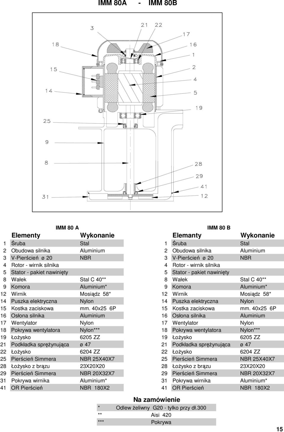 0x5 6P 16 Osłona silnika 16 Osłona silnika 1 Pokrywa wentylatora *** 1 Pokrywa wentylatora *** 605 ZZ 605 ZZ 1 Podkładka spręŝynująca ø 7 1 Podkładka spręŝynująca ø 7 ŁoŜysko 60 ZZ ŁoŜysko 60 ZZ 5