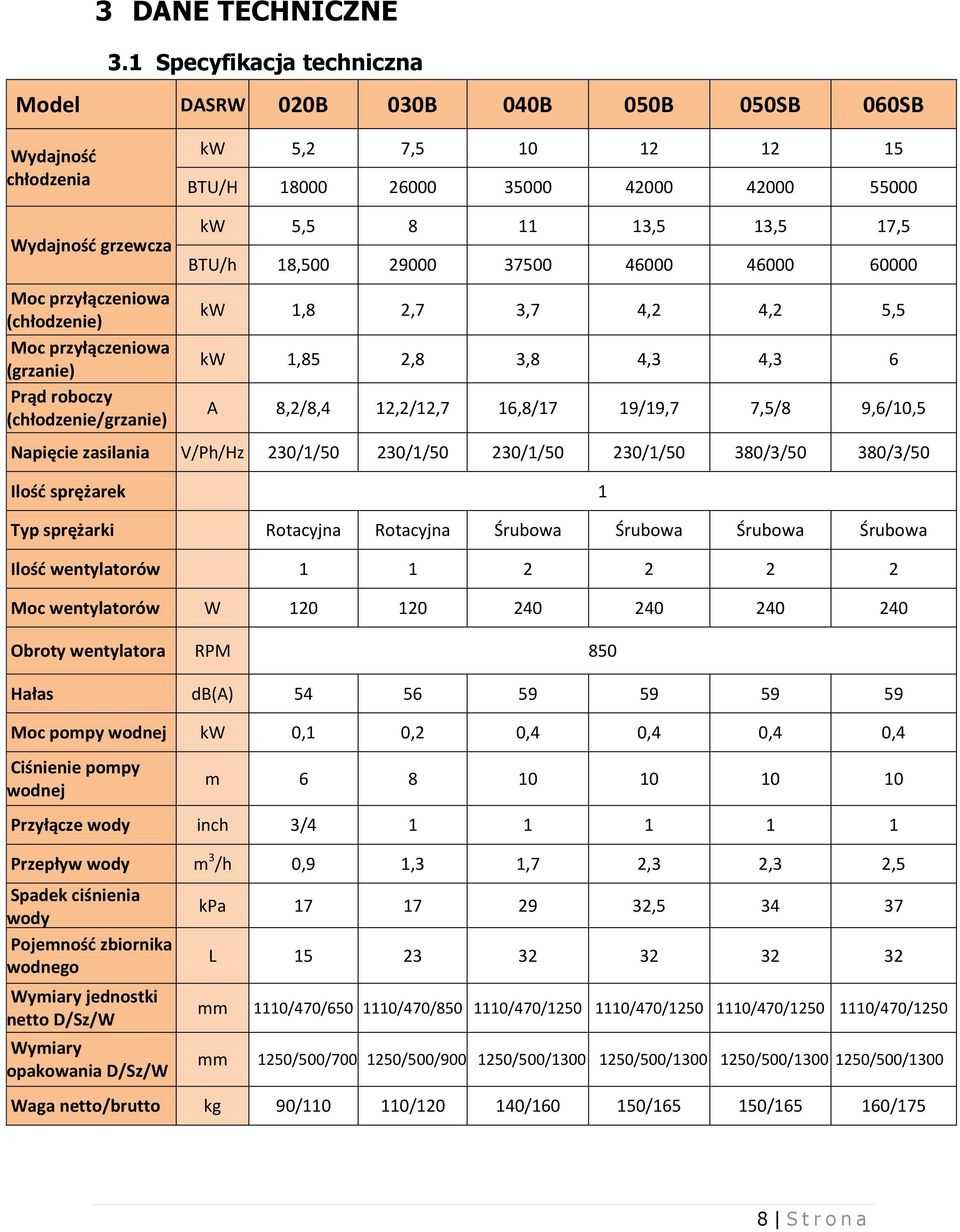 (chłodzenie) Moc przyłączeniowa (grzanie) Prąd roboczy (chłodzenie/grzanie) kw 5,5 8 11 13,5 13,5 17,5 BTU/h 18,500 29000 37500 46000 46000 60000 kw 1,8 2,7 3,7 4,2 4,2 5,5 kw 1,85 2,8 3,8 4,3 4,3 6
