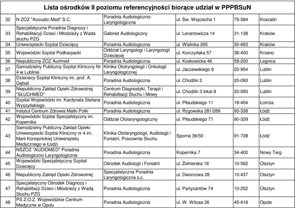 Wielicka 265 30-663 Kraków 35 Wojewódzki Szpital Podkarpacki Oddział Laryngologi i Laryngologii Dziecięcej ul. Korczyńska 57 38-400 Krosno 36 Niepubliczny ZOZ Aurimed Poradnia Audiologiczna ul.