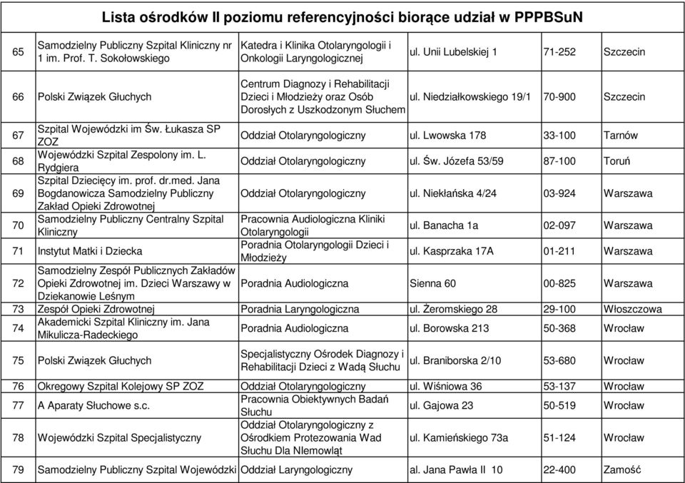 Niedziałkowskiego 19/1 70-900 Szczecin Dorosłych z Uszkodzonym Słuchem 67 68 69 70 Szpital Wojewódzki im Św. Łukasza SP ZOZ Wojewódzki Szpital Zespolony im. L. Rydgiera Szpital Dziecięcy im. prof. dr.