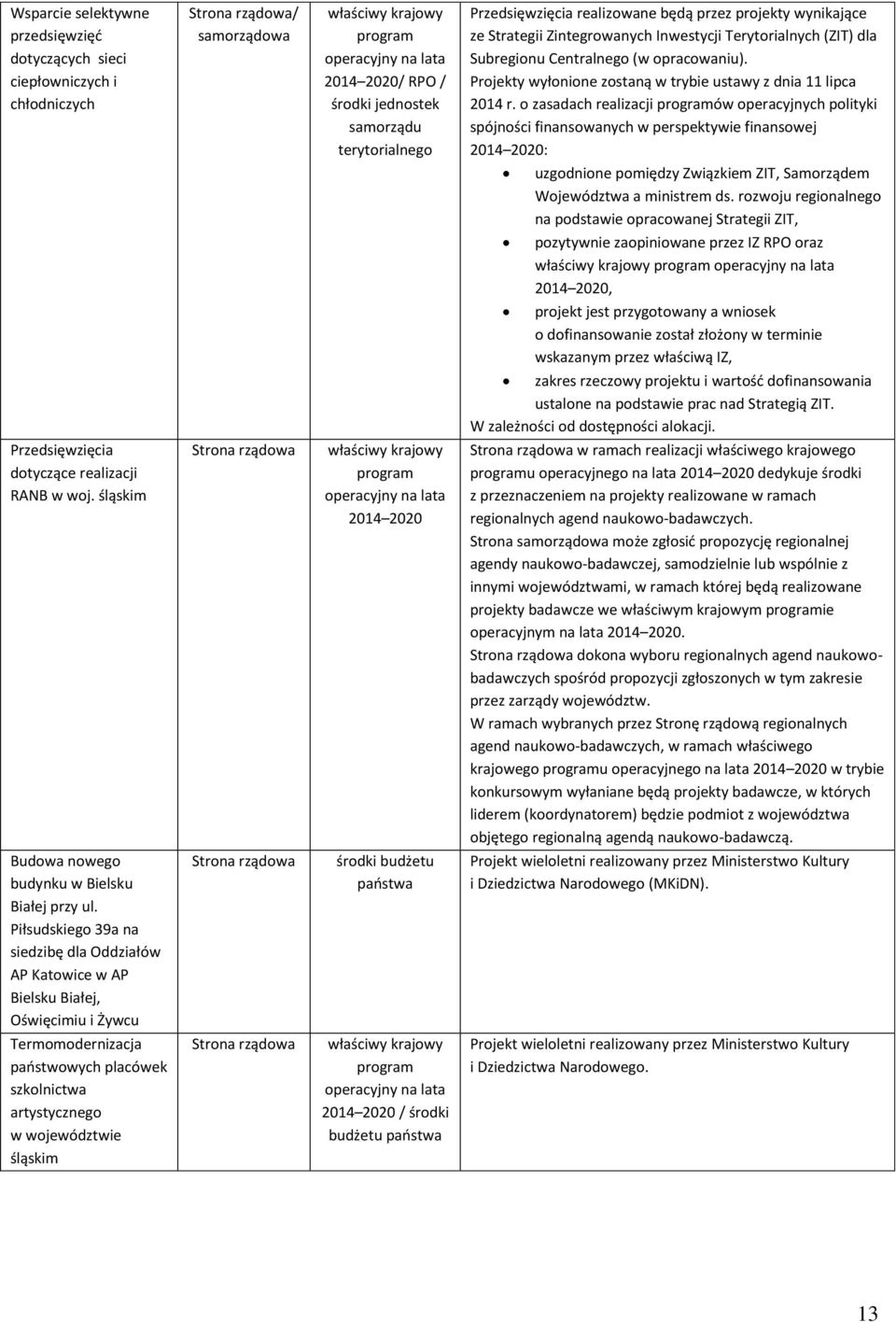 o zasadach realizacji ów operacyjnych polityki spójności finansowanych w perspektywie finansowej 2014 2020: uzgodnione pomiędzy Związkiem ZIT, Samorządem Województwa a ministrem ds.