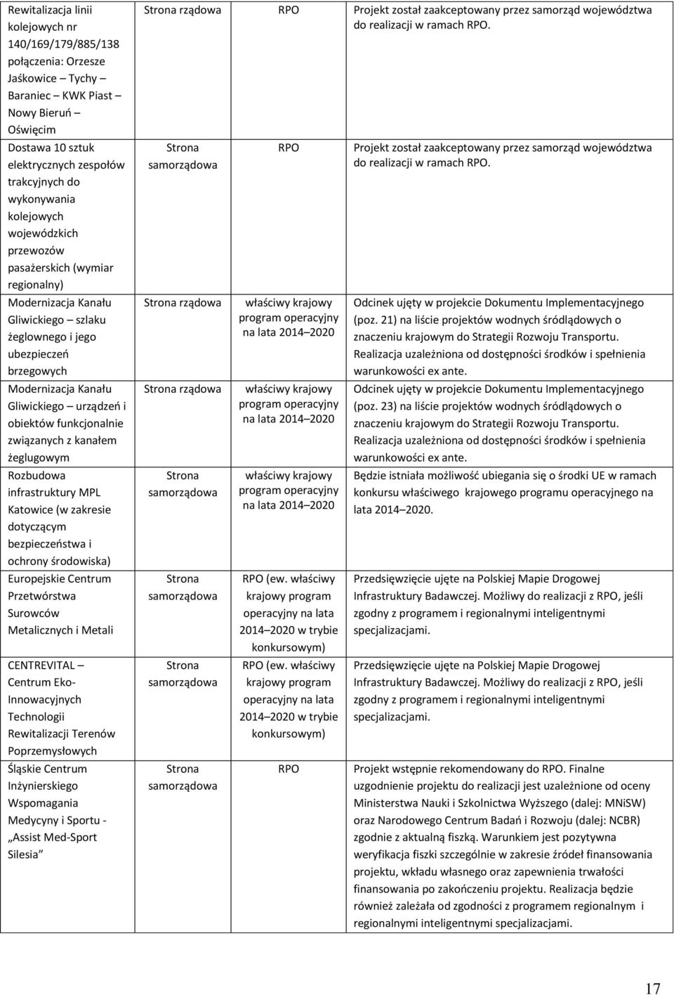 funkcjonalnie związanych z kanałem żeglugowym Rozbudowa infrastruktury MPL Katowice (w zakresie dotyczącym bezpieczeństwa i ochrony środowiska) Europejskie Centrum Przetwórstwa Surowców Metalicznych