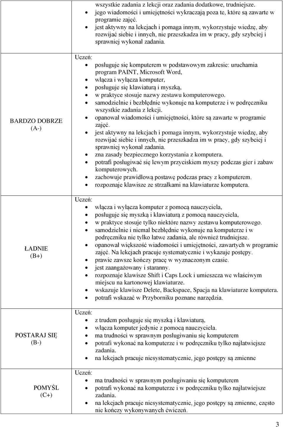 komputer, posługuje się klawiaturą i myszką, w praktyce stosuje nazwy zestawu komputerowego. samodzielnie i bezbłędnie wykonuje na komputerze i w podręczniku wszystkie zadania z lekcji.