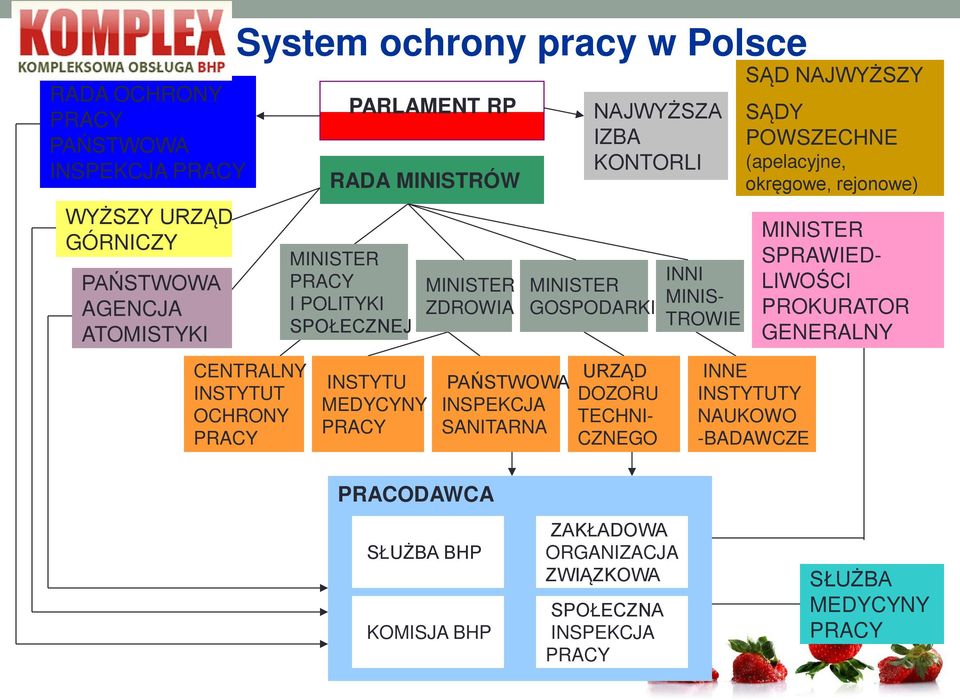 KONTORLI MINISTER GOSPODARKI URZĄD DOZORU TECHNI- CZNEGO INNI MINIS- TROWIE SĄD NAJWYŻSZY SĄDY POWSZECHNE (apelacyjne, okręgowe, rejonowe) INNE INSTYTUTY