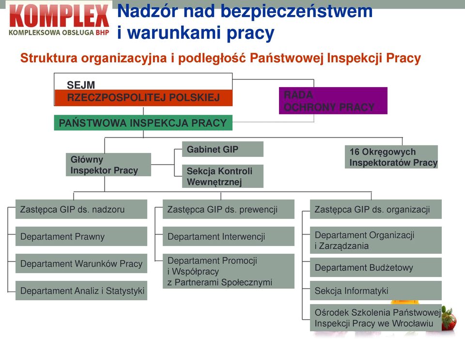 prewencji Zastępca GIP ds.