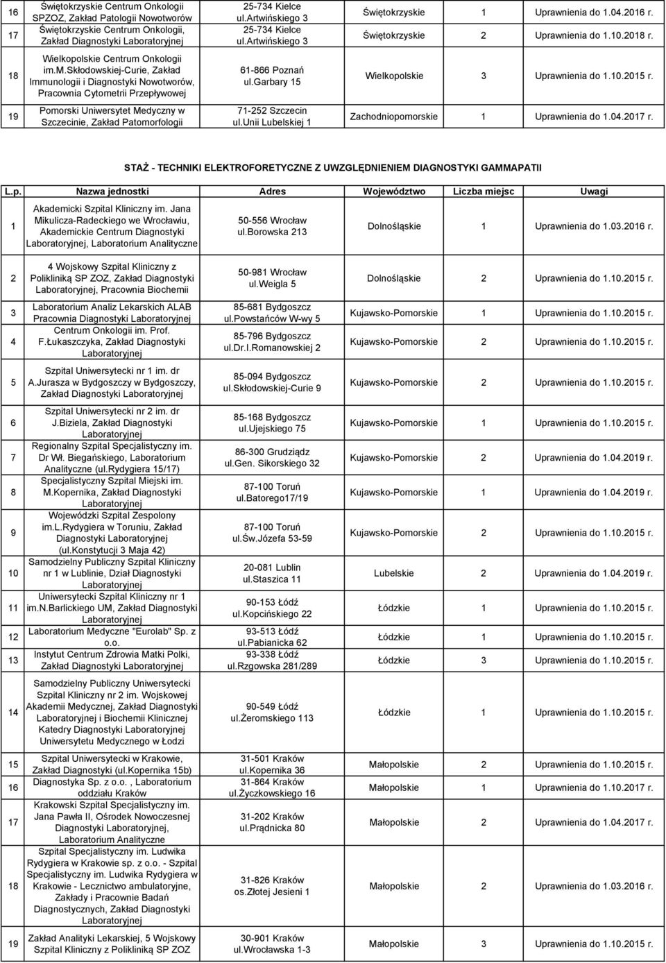 Onkologii im.m.skłodowskiej-curie, Zakład Immunologii i Diagnostyki Nowotworów, Pracownia Cytometrii Przepływowej 61-866 Poznań ul.garbary 15 Wielkopolskie 3 Uprawnienia do 1.10.2015 r.