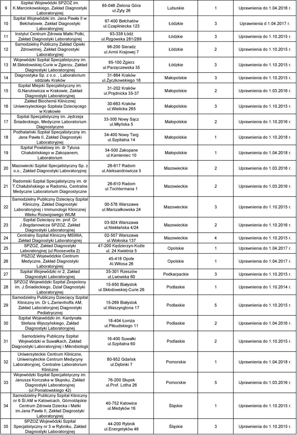Skłodowskiej-Curie w Zgierzu, Zakład Diagnostyki Diagnostyka Sp. z o.o., Laboratorium oddziału Kraków Szpital Miejski Specjalistyczny im. G.