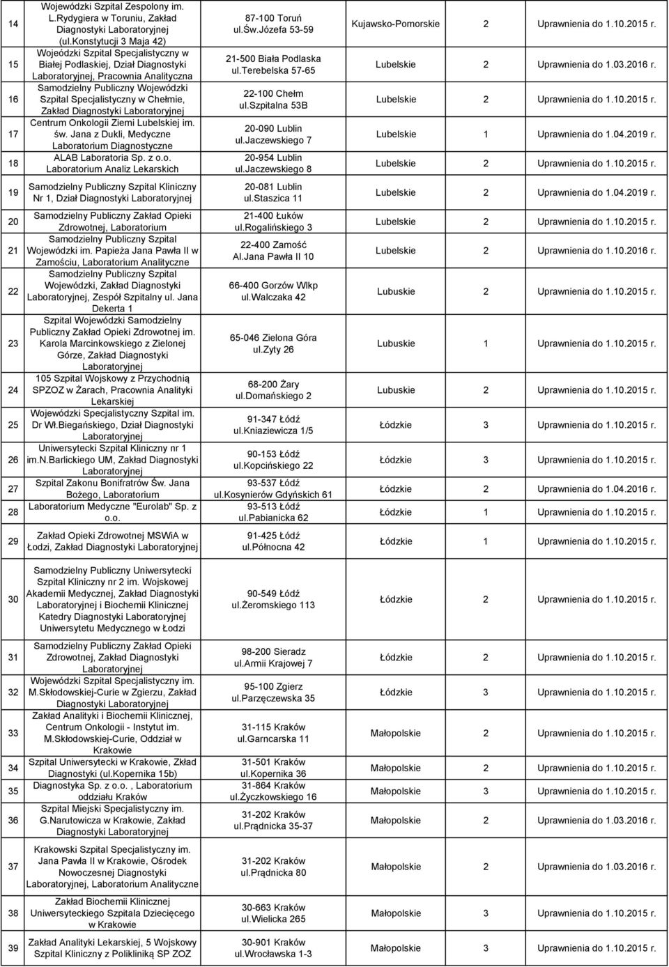 Diagnostyki Centrum Onkologii Ziemi Lubelskiej im. św. Jana z Dukli, Medyczne Laboratorium Diagnostyczne ALAB Laboratoria Sp. z o.o. Laboratorium Analiz Lekarskich Nr 1, Dział Diagnostyki 20 Zdrowotnej, Laboratorium Samodzielny Publiczny Szpital 21 Wojewódzki im.