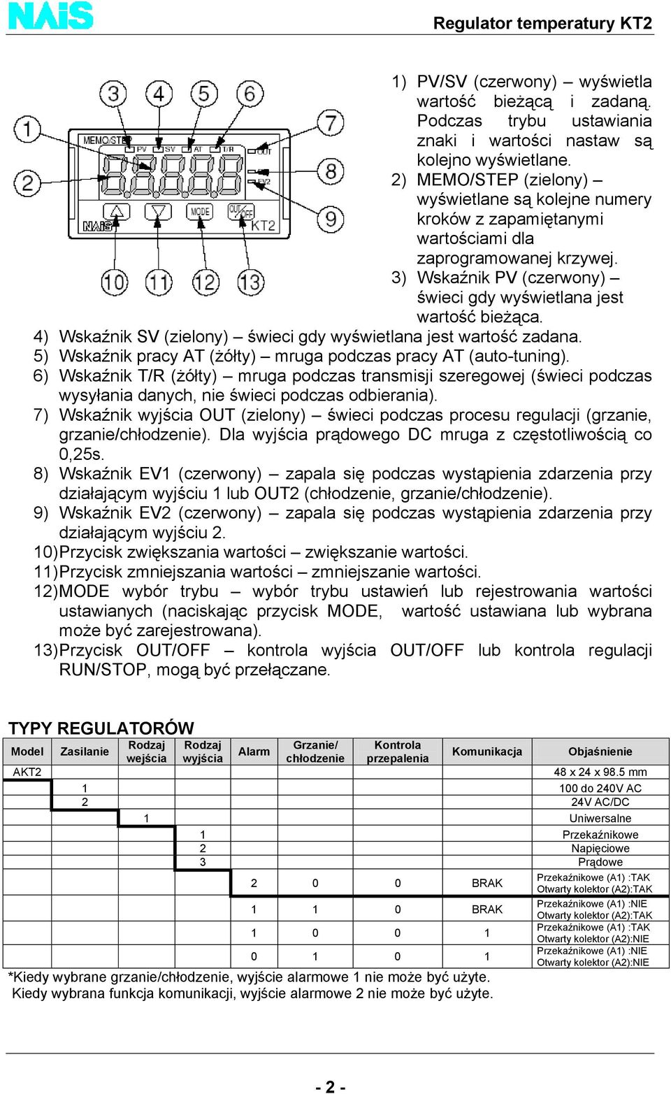 4) Wskaźnik SV (zielony) świeci gdy wyświetlana jest wartość zadana. 5) Wskaźnik pracy AT (żółty) mruga podczas pracy AT (auto-tuning).