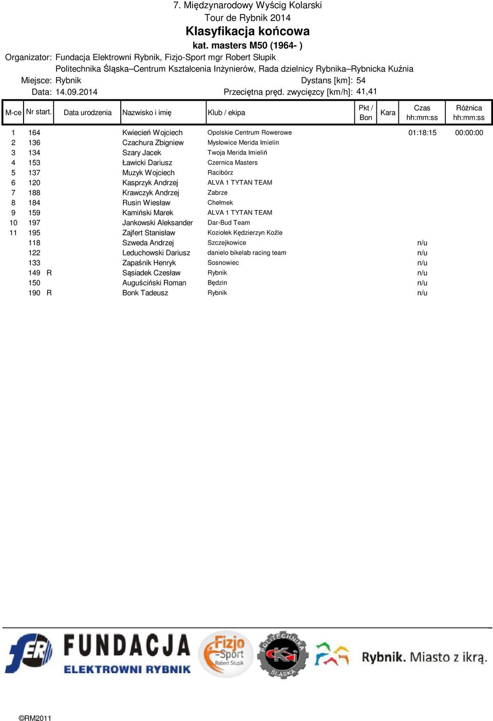 Ławicki Dariusz Czernica Masters 5 137 06.12.1963 Muzyk Wojciech Racibórz 6 120 0 Kasprzyk Andrzej ALVA 1 TYTAN TEAM 7 188 0 Krawczyk Andrzej Zabrze 8 184 12.10.