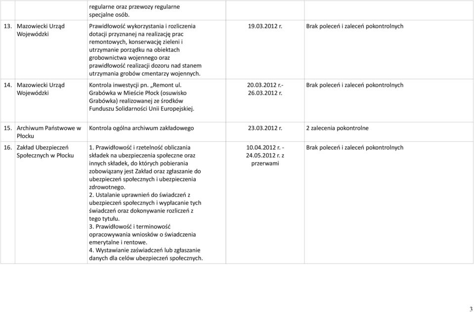 dozoru nad stanem utrzymania grobów cmentarzy wojennych. Kontrola inwestycji pn. Remont ul.