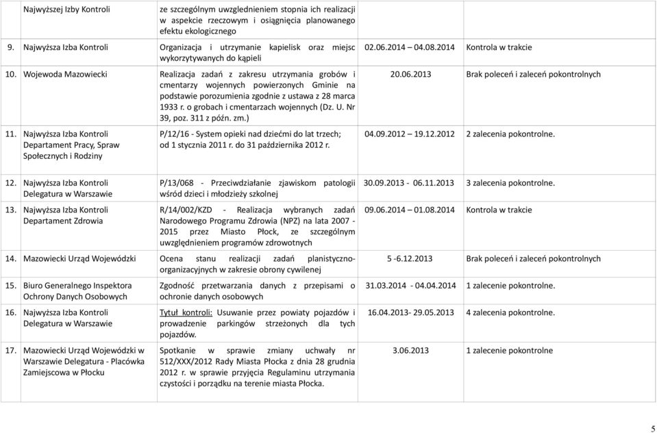 Wojewoda Mazowiecki Realizacja zadań z zakresu utrzymania grobów i cmentarzy wojennych powierzonych Gminie na podstawie porozumienia zgodnie z ustawa z 28 marca 1933 r.