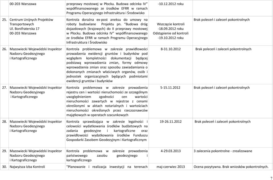 Mazowiecki Wojewódzki Inspektor Kontrola doraźna ex-post aneksu do umowy na roboty budowlane Projektu pn. Budowa dróg dojazdowych (krajowych) do II przeprawy mostowej w Płocku.