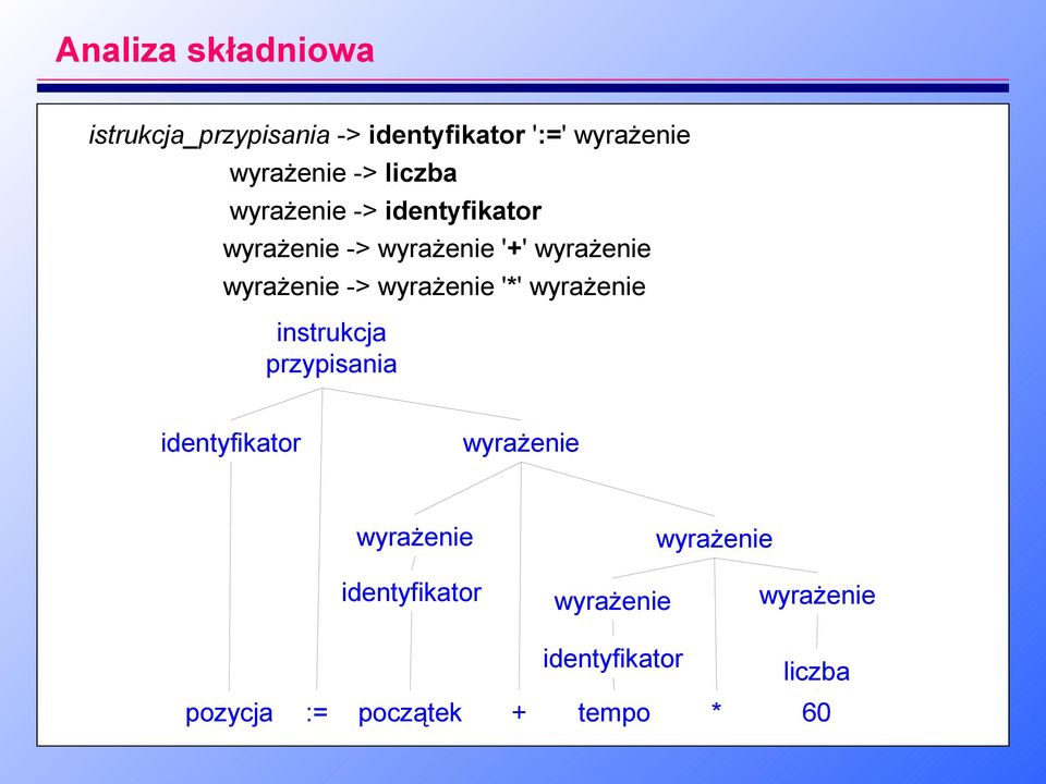 wyrażenie '*' wyrażenie instrukcja przypisania identyfikator wyrażenie wyrażenie