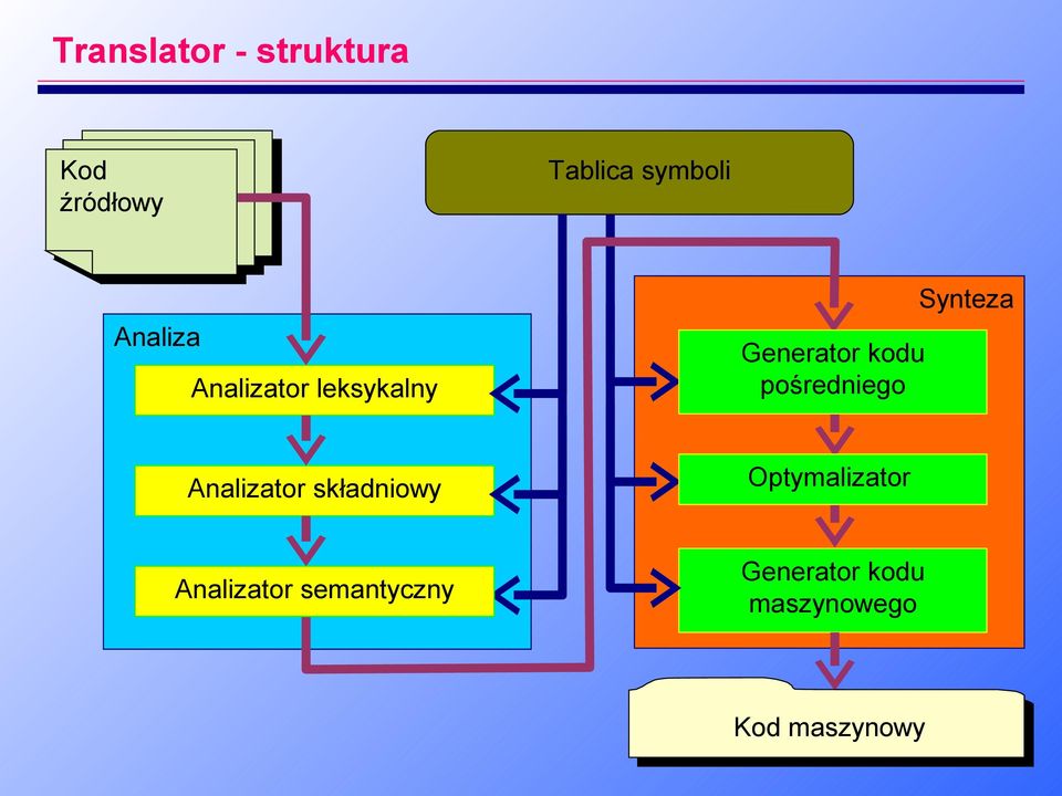 pośredniego Synteza Analizator składniowy