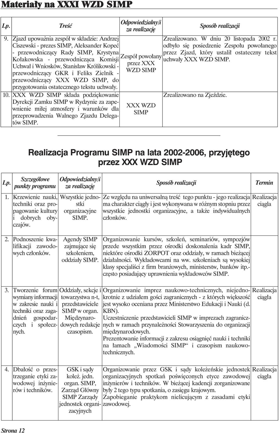 - przewodniczący GKR i Feliks Zielnik - przewodniczący XXX WZD SIMP, do przygotowania ostatecznego tekstu uchwały. 10.