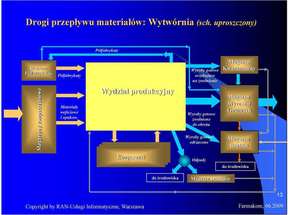 Magazyn Kwarantanny Magazyny zaopatrzeniowe Materiały wejściowe i opakow.